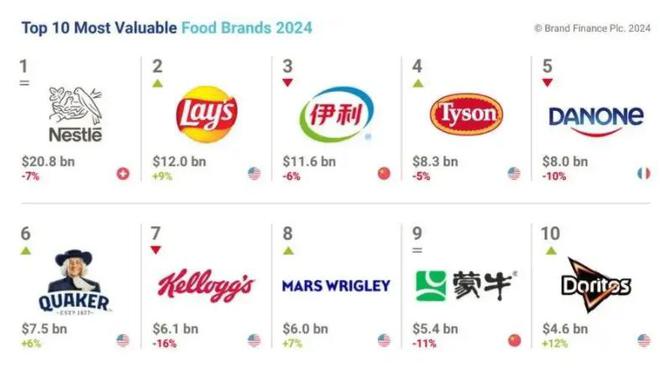 品牌价值超过千亿中国食品品牌跃居全球第三j9九游会真人游戏第一世界食品龙头揭晓：(图1)